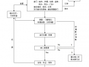 处理病人投诉流程图