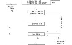 处理病人投诉流程图