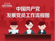中国共产党发展党员工作流程图（转自人民党建云）