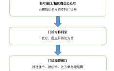 全省异地就医门诊特殊疾病联网结算流程
